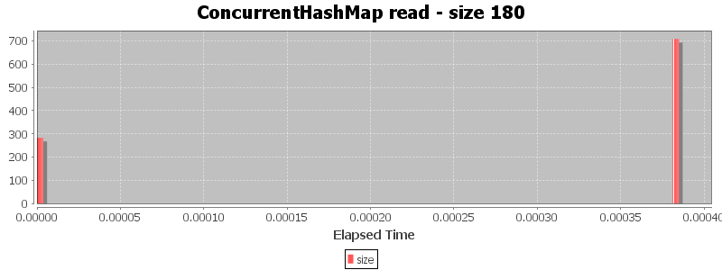 ConcurrentHashMap read - size 180